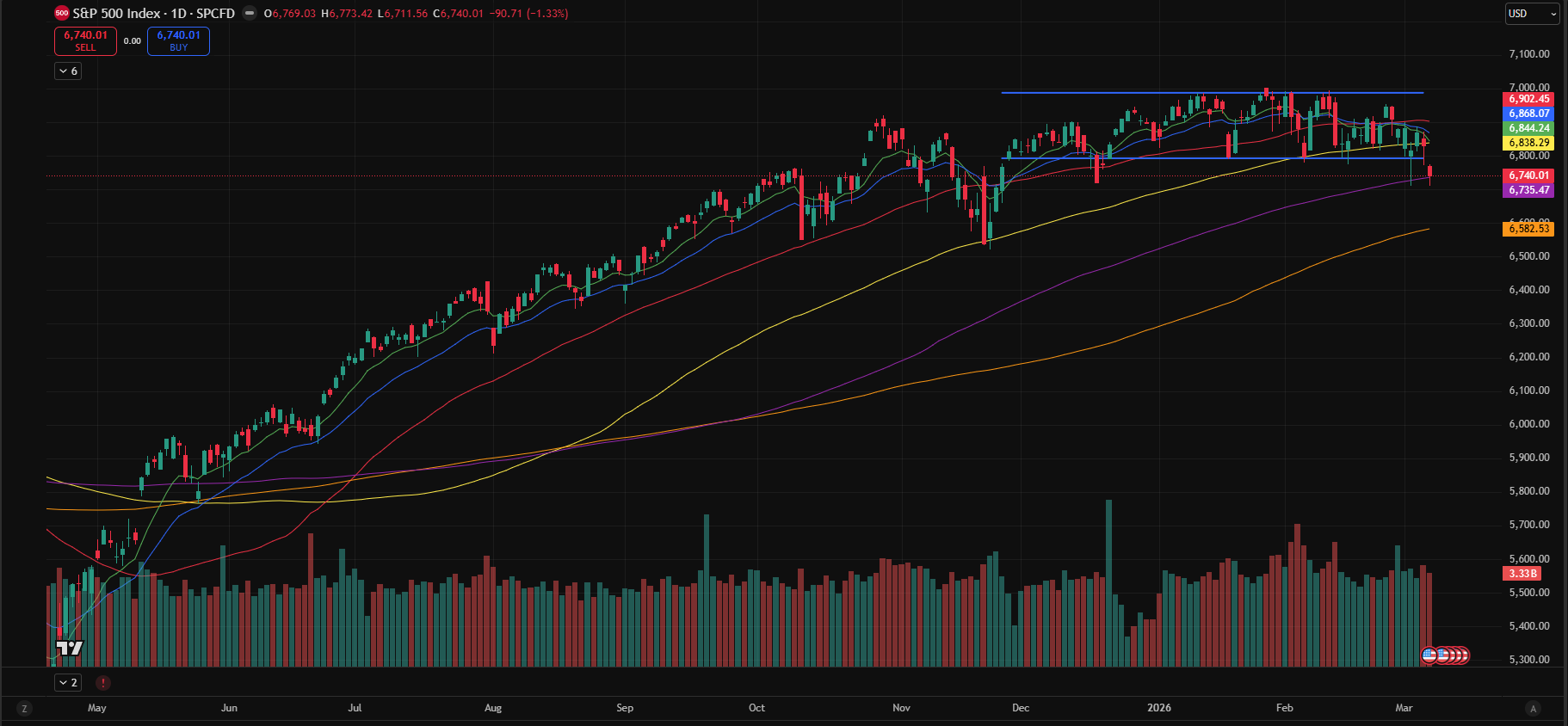 Weekly Market Journal: S&P 500 Breaks Range Support (Mar 06)