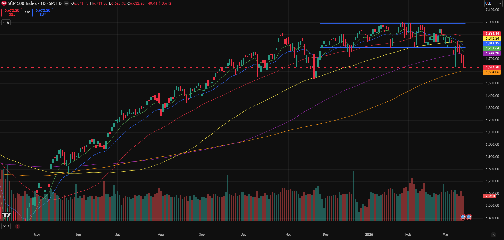 Weekly Market Journal – Indices Fail to Hold Key Moving Averages as Selling Pressure Builds (Mar 13)