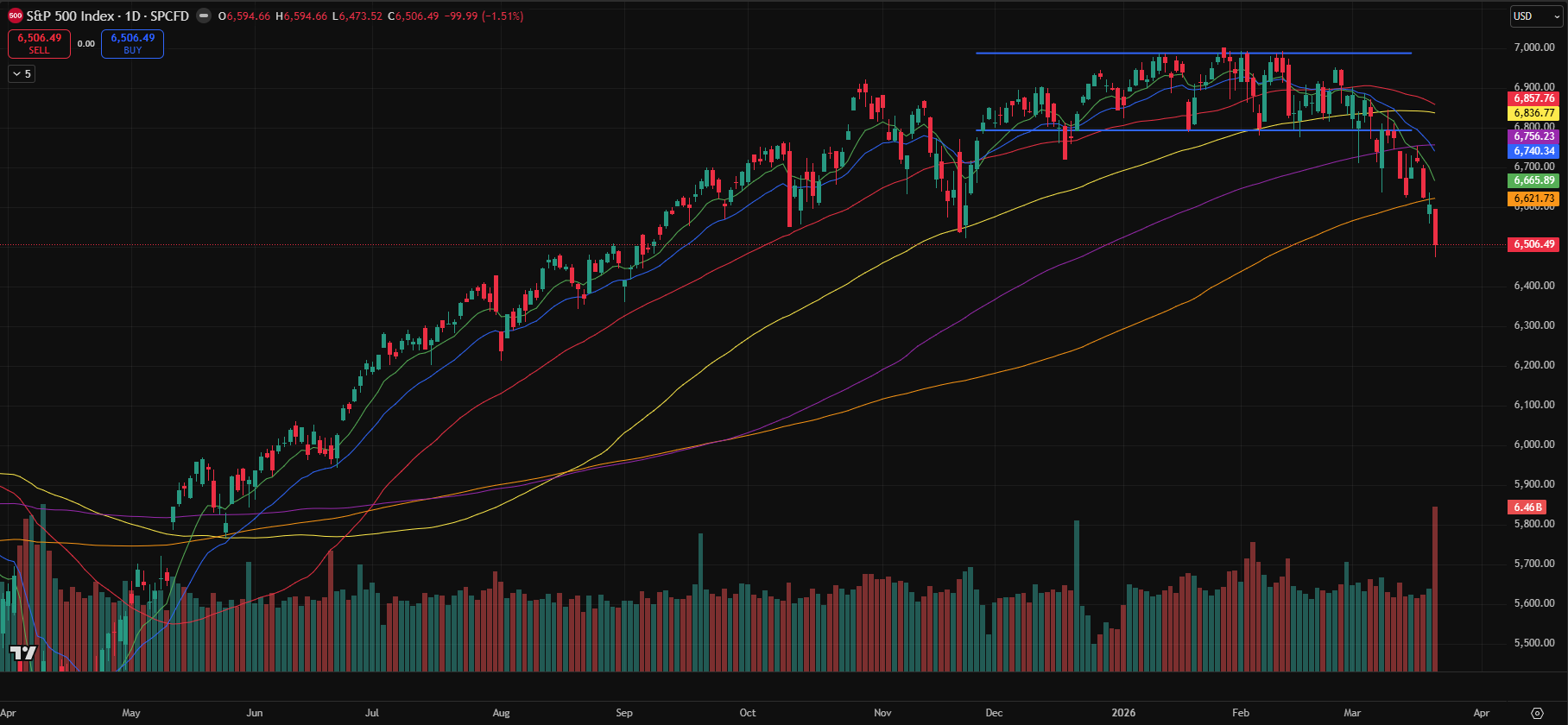 Weekly Market Journal: Nasdaq and SP500 lose 200 day moving average (Mar 21)
