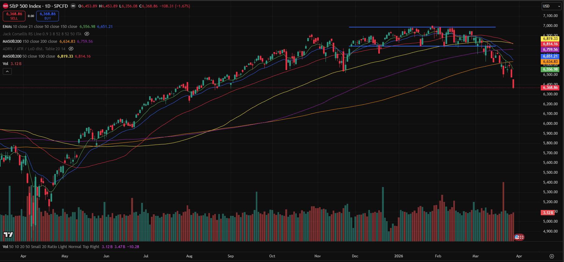 Weekly Market Journal: Indices Fail to Reclaim Key Levels as Sell Off Pick Up Pace (Mar 27)