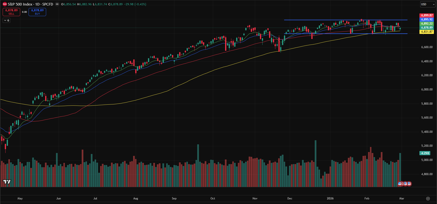 Weekly Market Journal: S&P 500 and Nasdaq Struggle as Selling Pressure Builds (Feb 26)