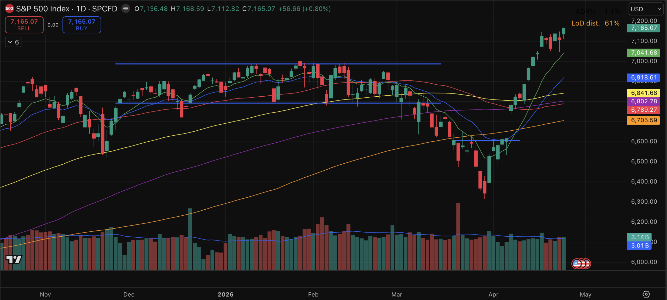 Weekly market journal – Strength continues after momentary pullback (24 Apr)