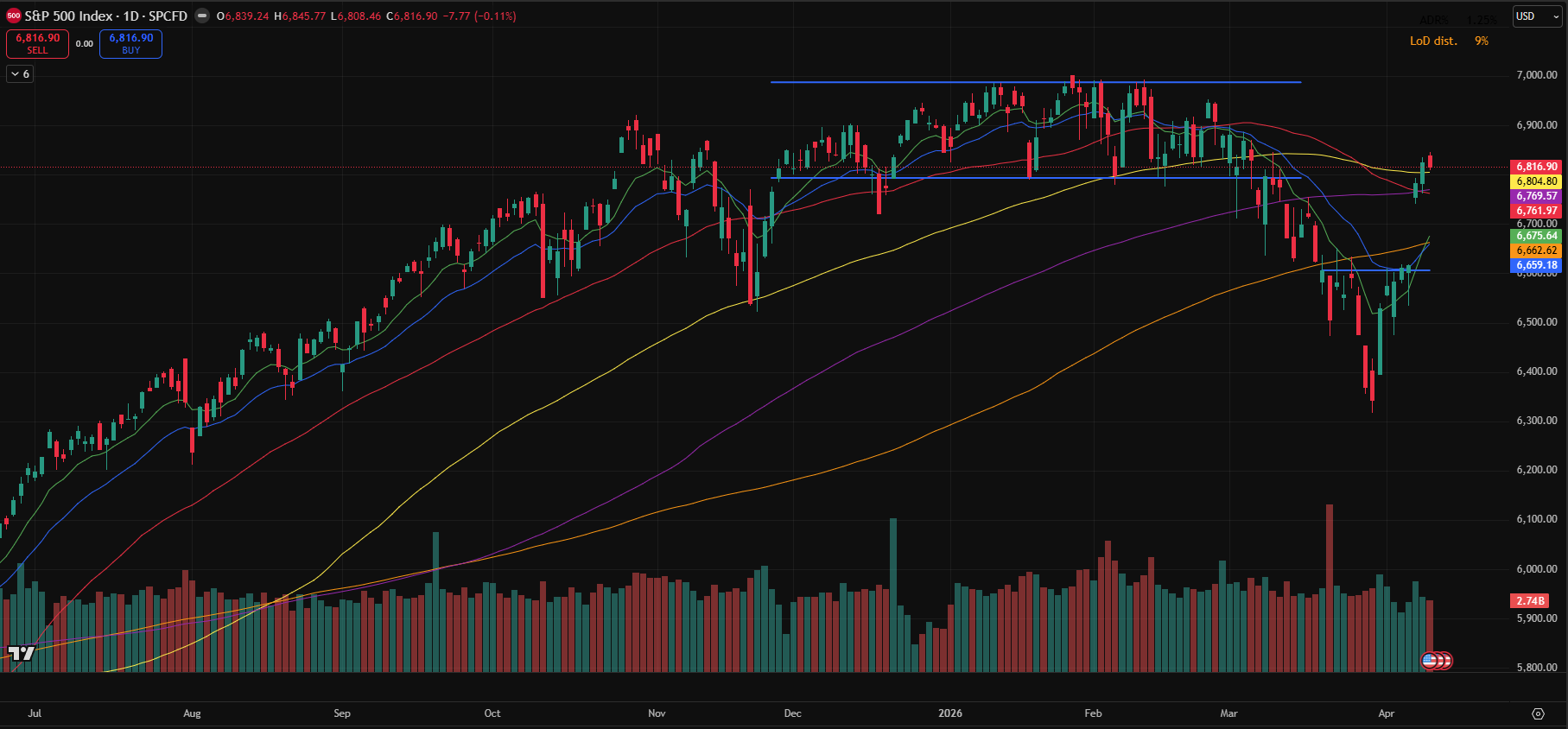 Weekly Market Journal: Strong Follow-Through as Indices Reclaim Key Levels (10 Apr)