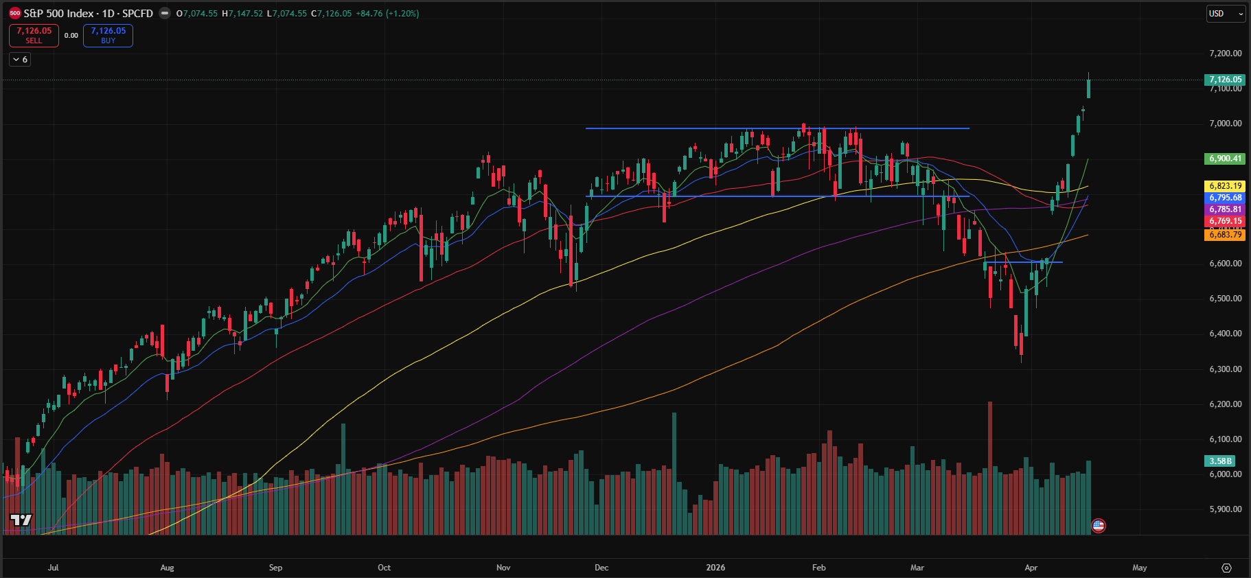 Weekly Market Journal: Indices Break to New Highs as Momentum Accelerates (24 Apr)