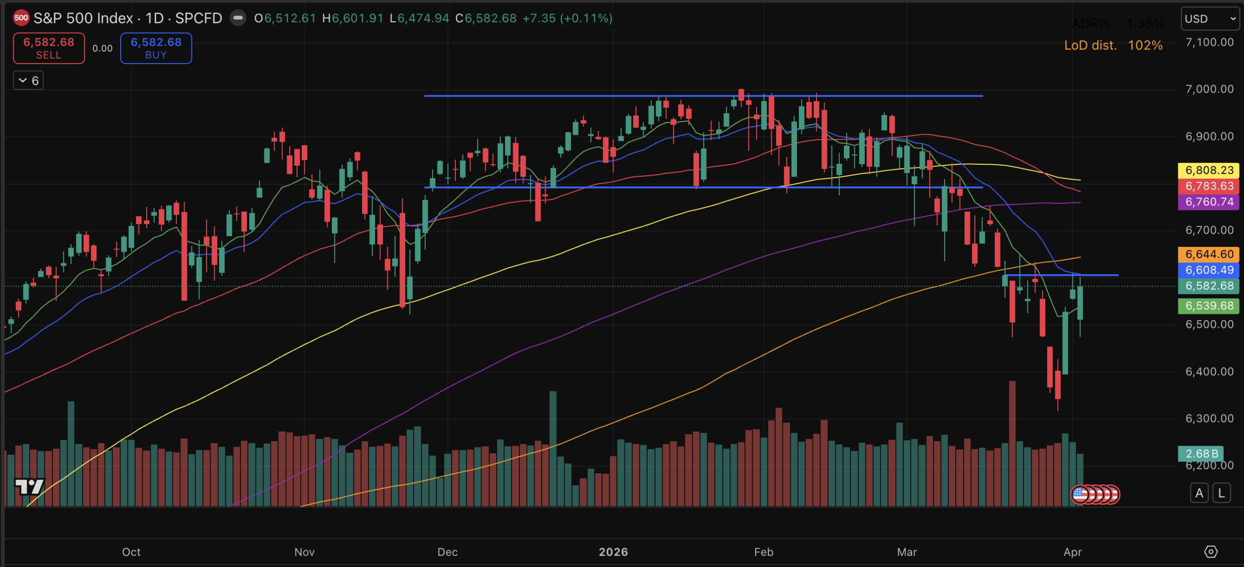 Weekly Market Journal: Early Signs of Buyer Interest as Indices Attempt to Stabilise (02 Apr)