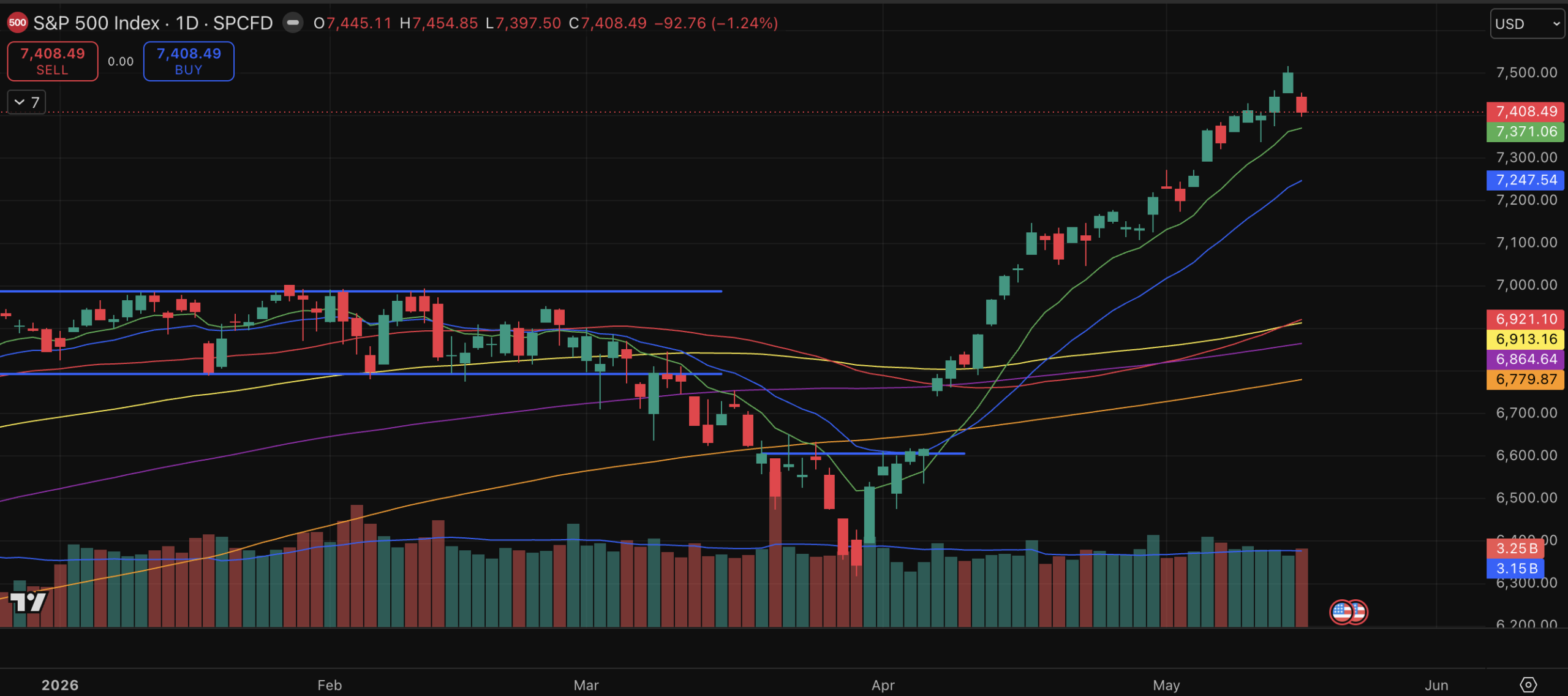 Weekly Market Journal – Indices Sell Off Late Week (15 May)