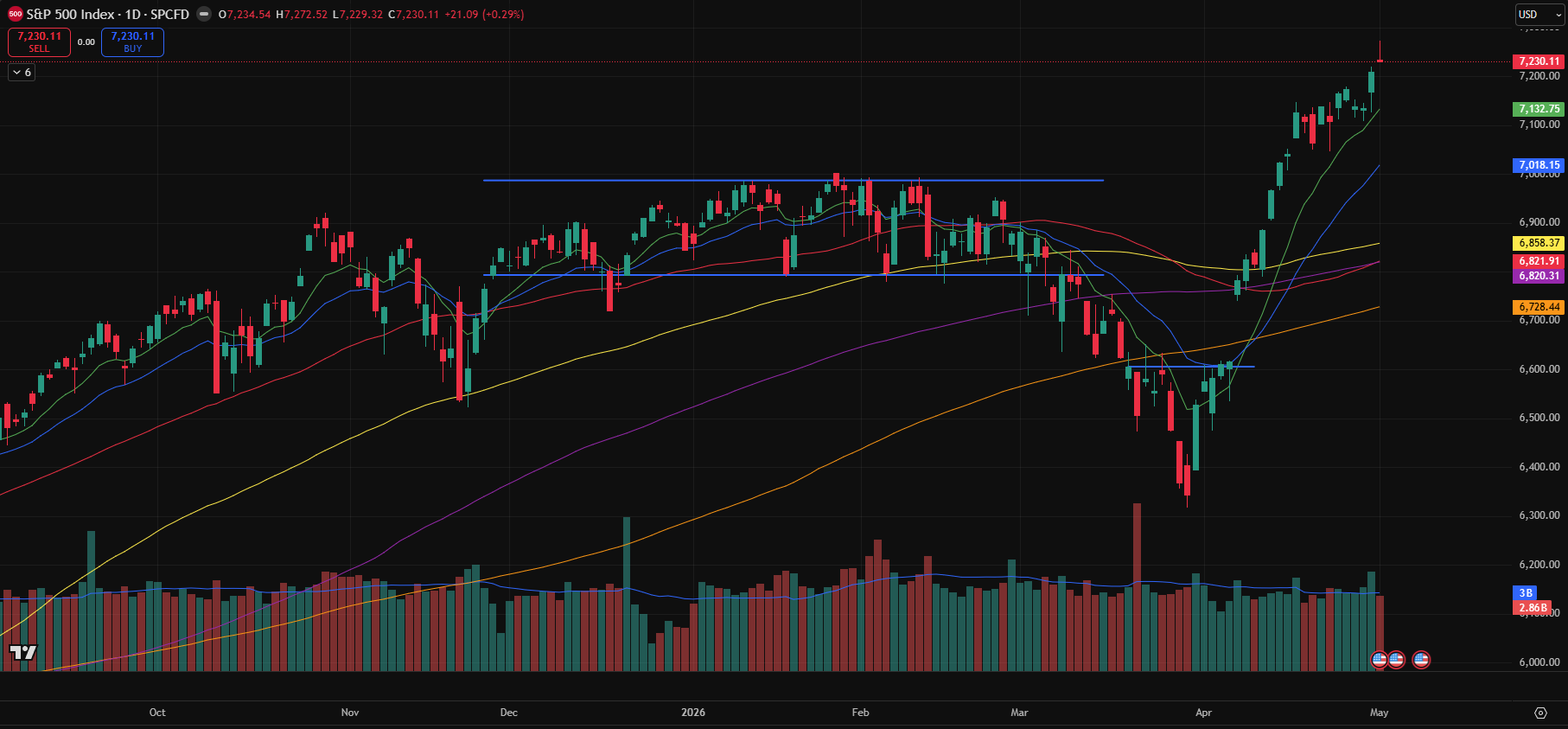 Weekly Market Journal – Momentum Continues After Brief Pullback (01 May)