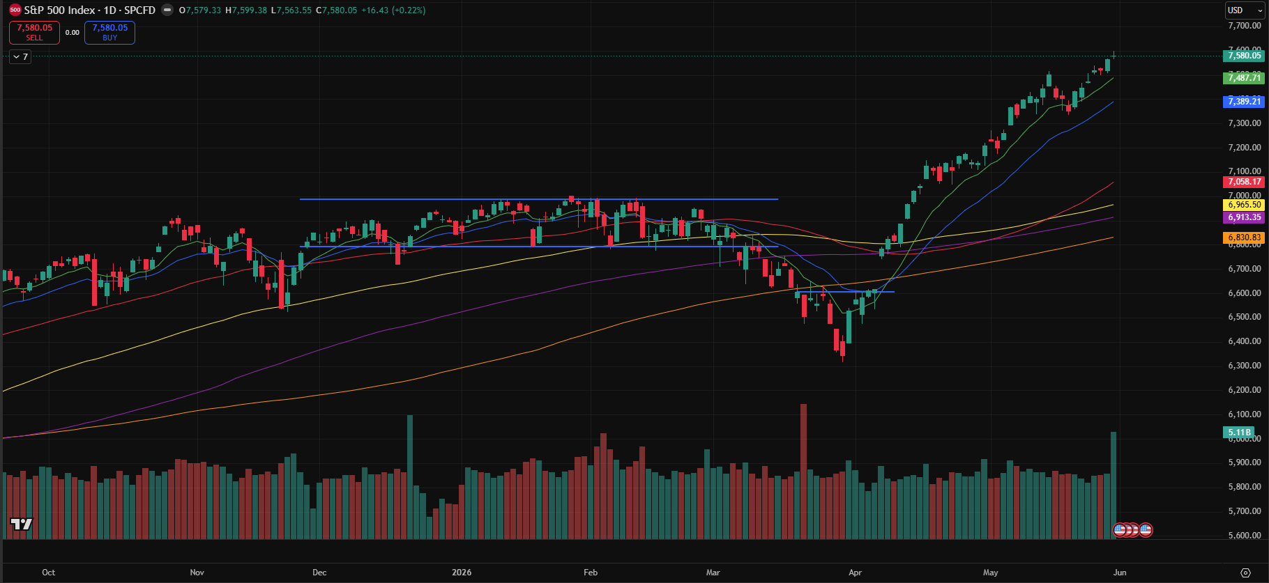 Weekly Market Journal – Markets Push Into New All Time High (29 May)